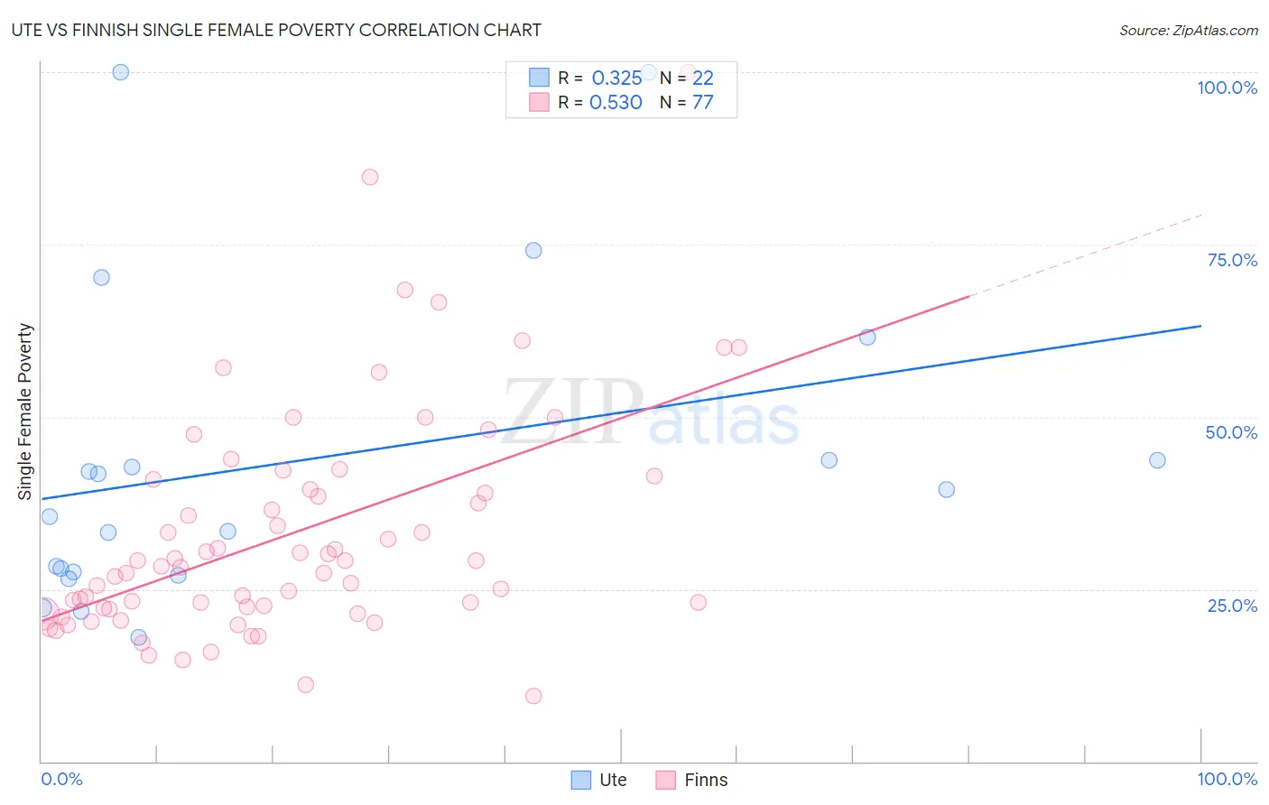 Ute vs Finnish Single Female Poverty