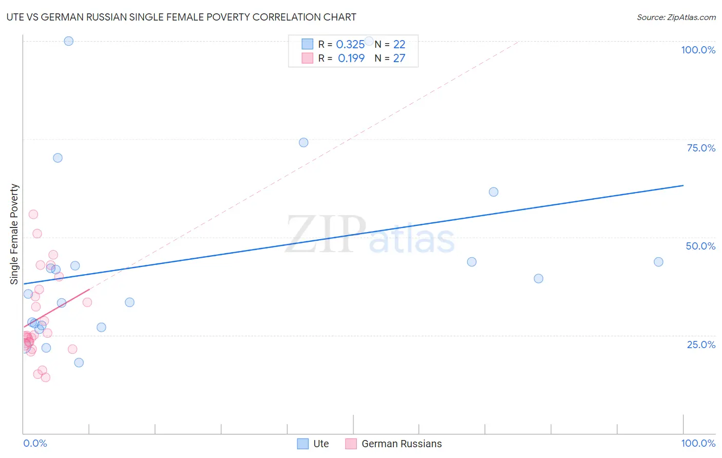 Ute vs German Russian Single Female Poverty