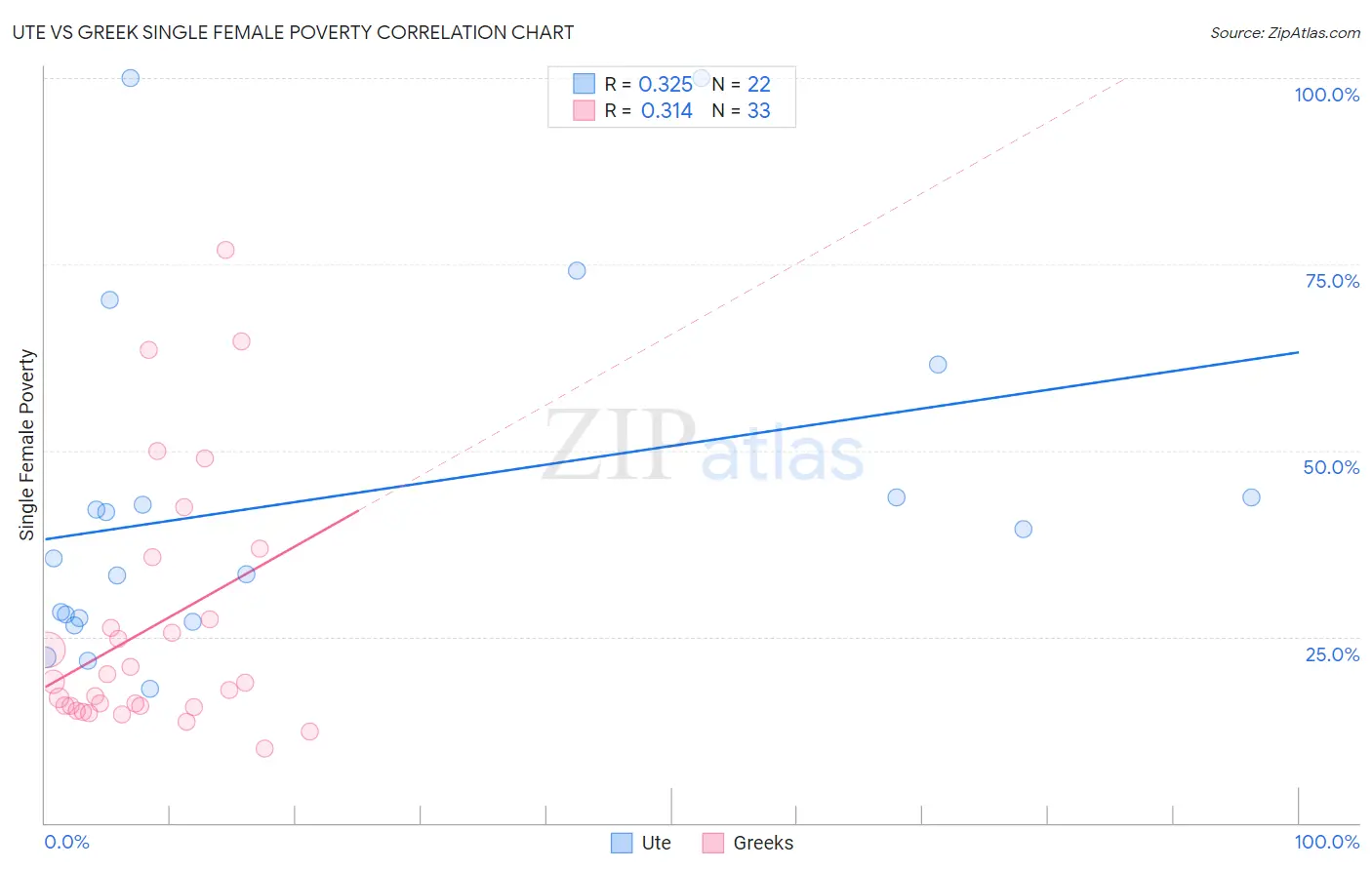 Ute vs Greek Single Female Poverty