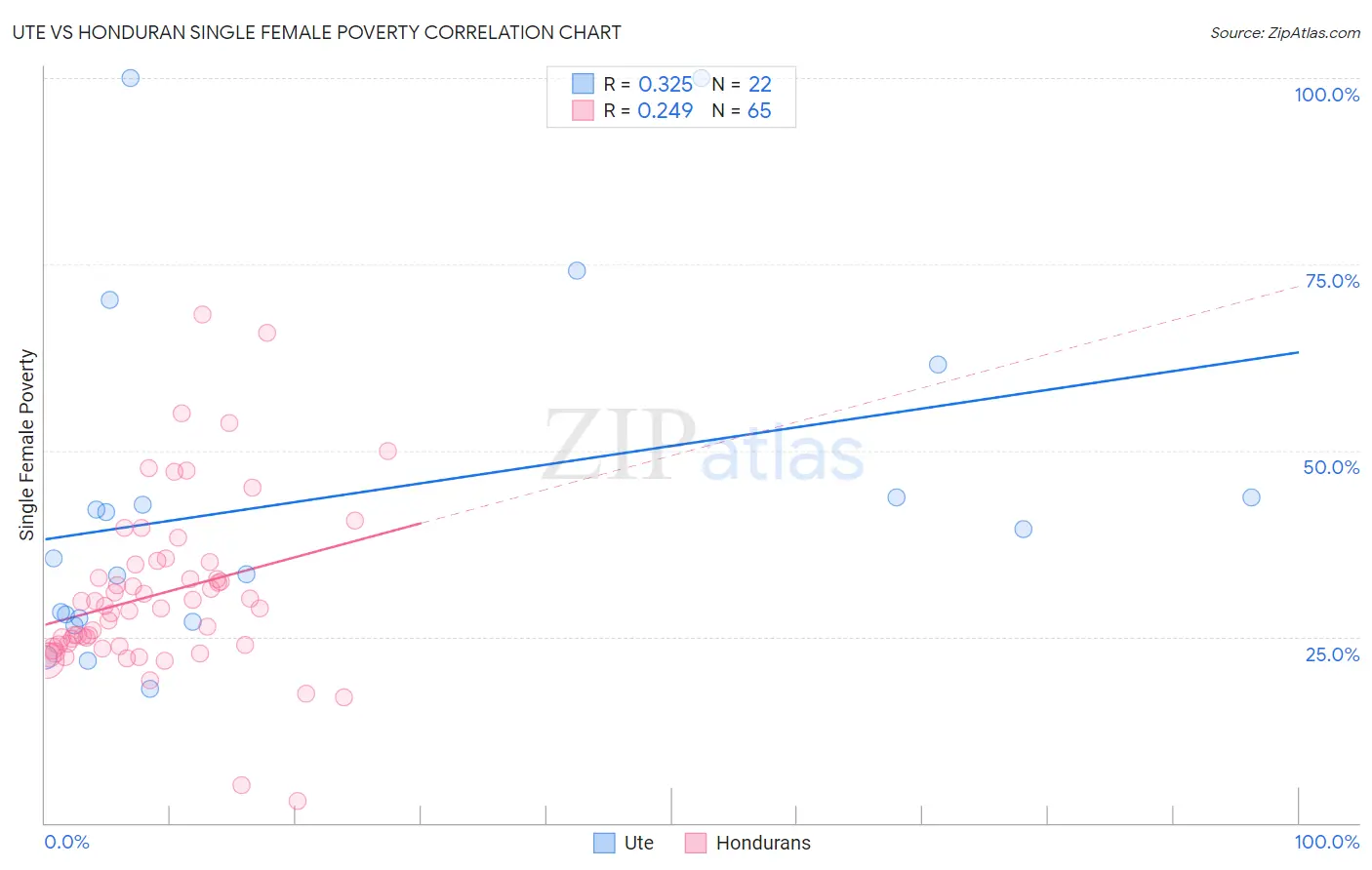 Ute vs Honduran Single Female Poverty