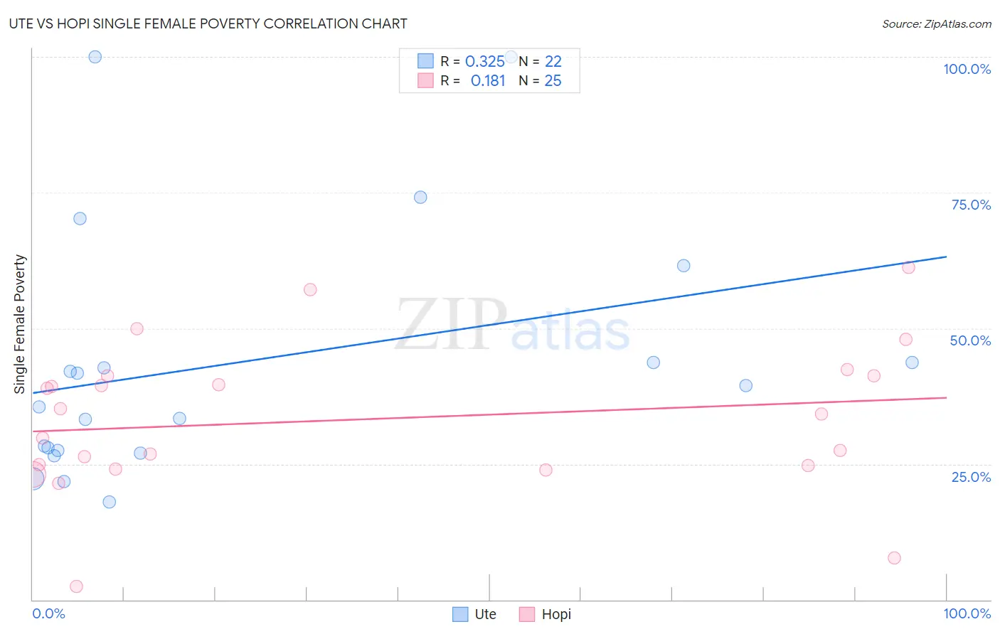 Ute vs Hopi Single Female Poverty