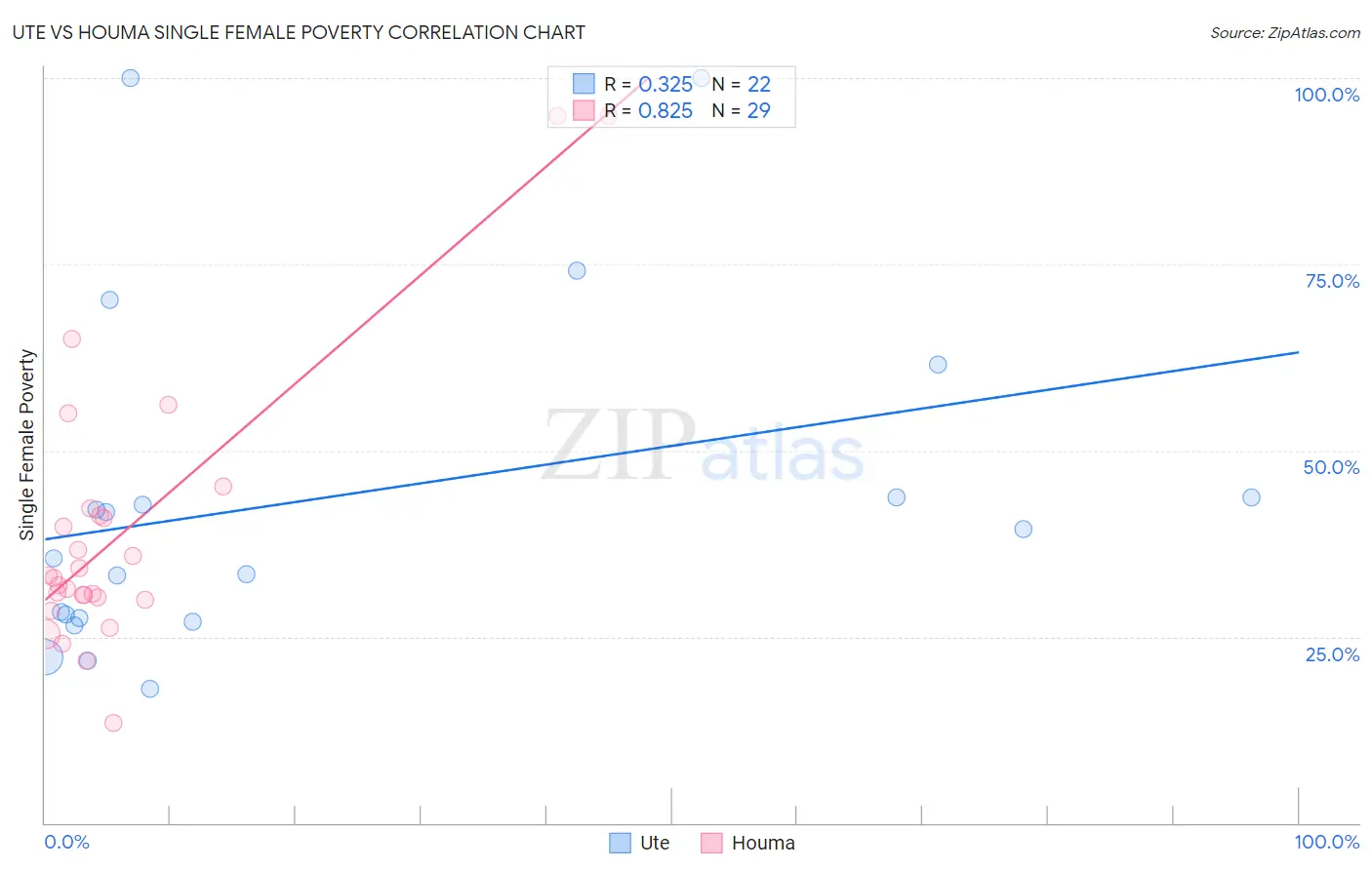 Ute vs Houma Single Female Poverty