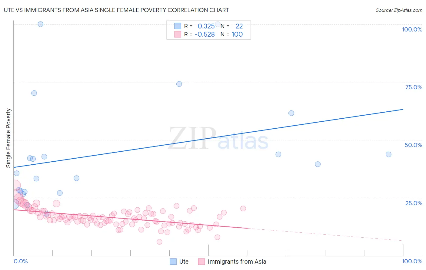 Ute vs Immigrants from Asia Single Female Poverty