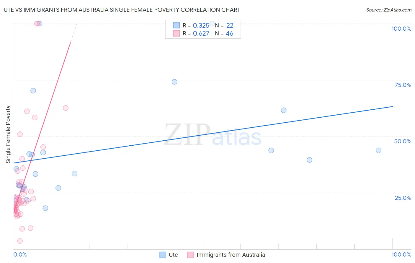 Ute vs Immigrants from Australia Single Female Poverty