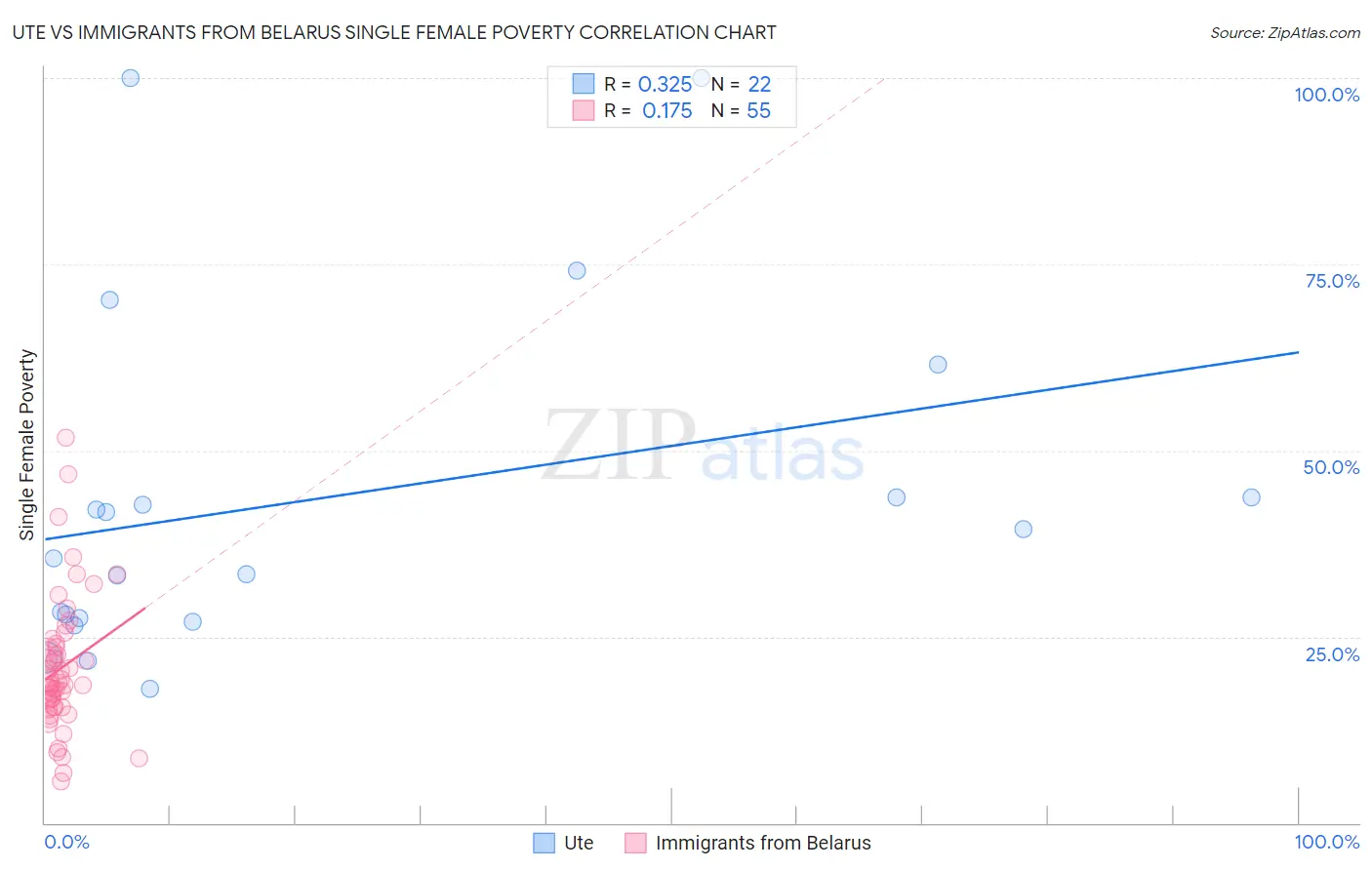 Ute vs Immigrants from Belarus Single Female Poverty