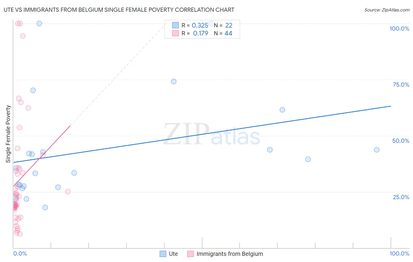 Ute vs Immigrants from Belgium Single Female Poverty