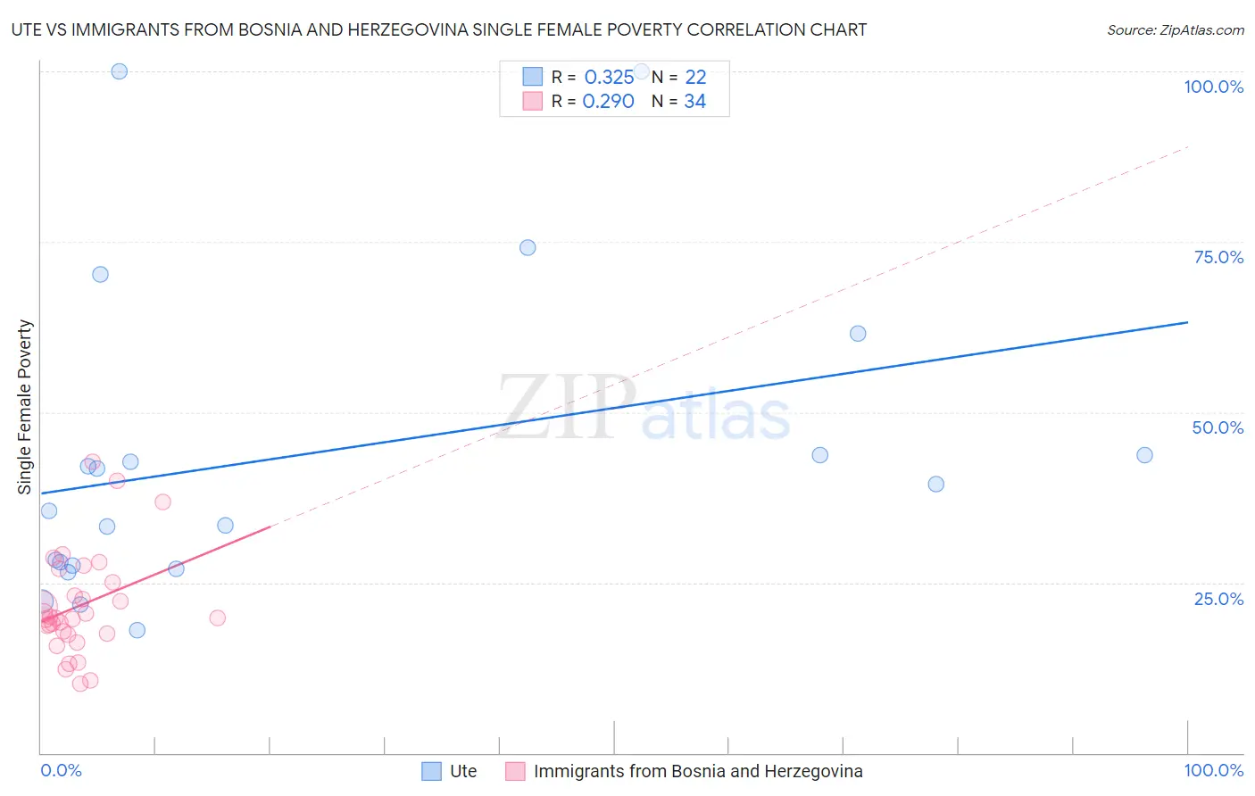 Ute vs Immigrants from Bosnia and Herzegovina Single Female Poverty