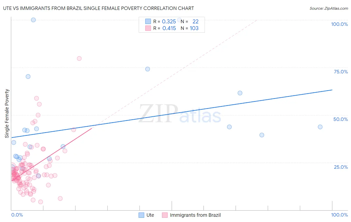 Ute vs Immigrants from Brazil Single Female Poverty