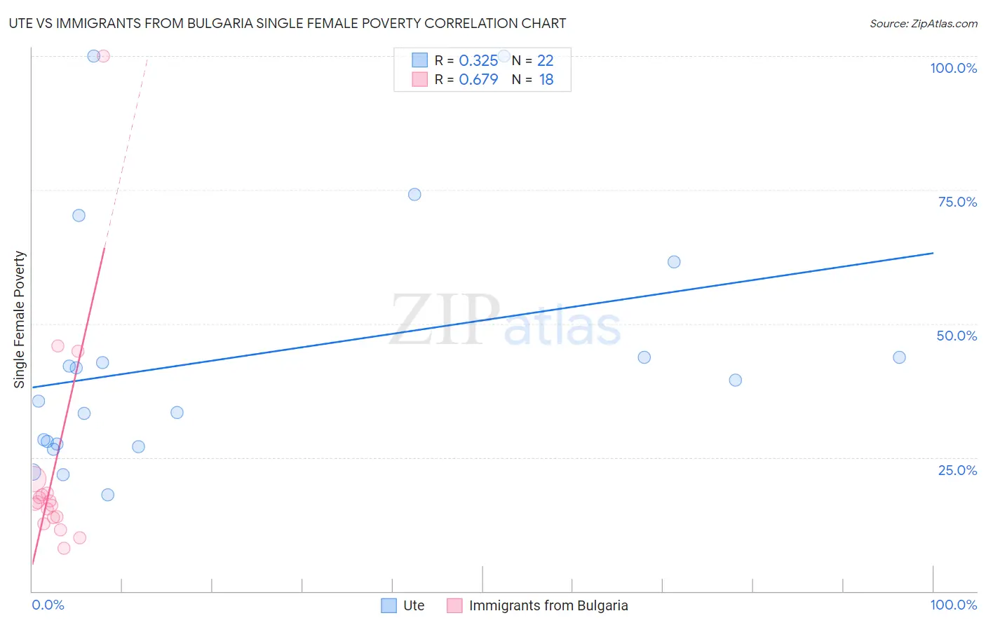 Ute vs Immigrants from Bulgaria Single Female Poverty