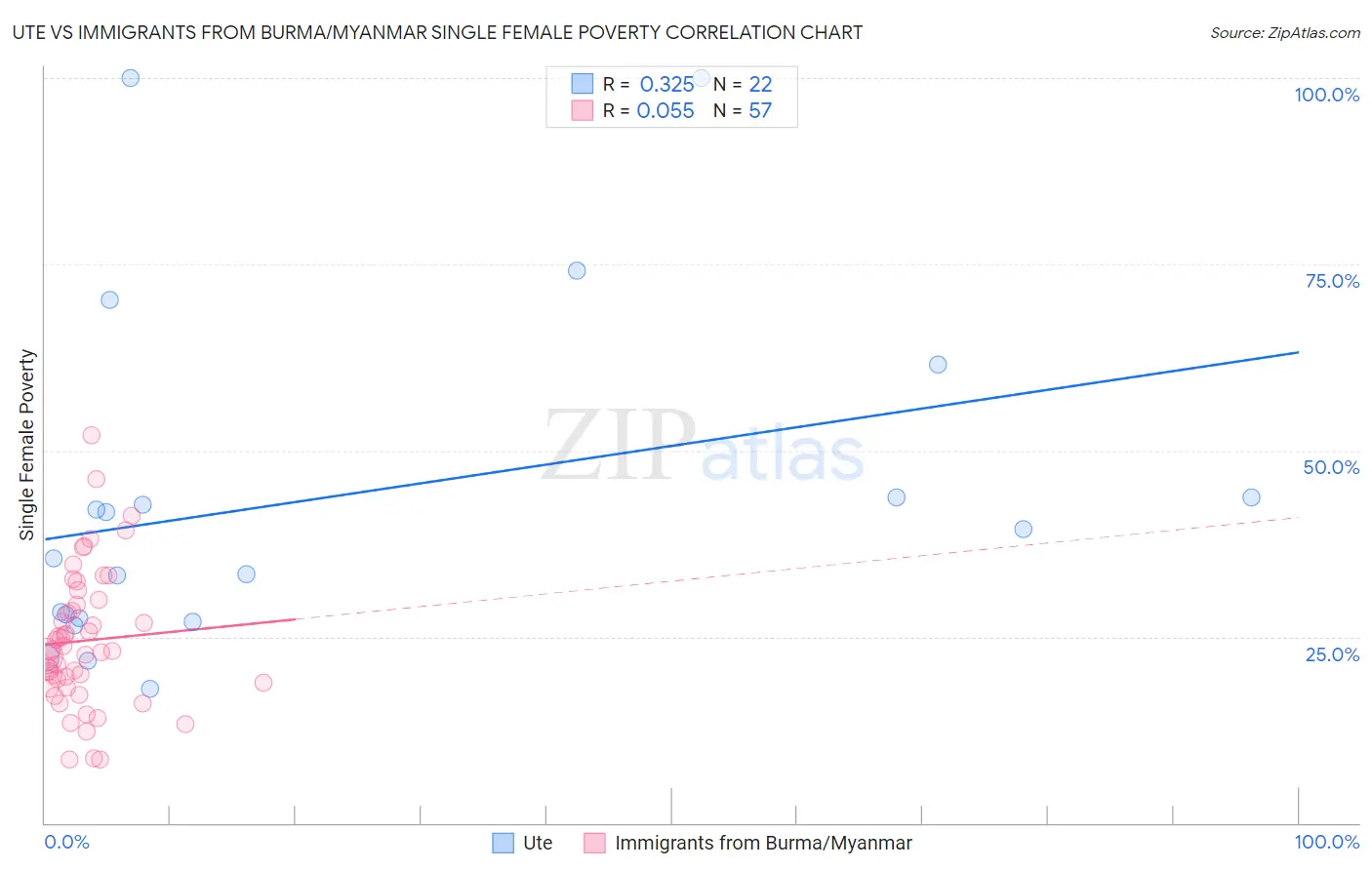 Ute vs Immigrants from Burma/Myanmar Single Female Poverty