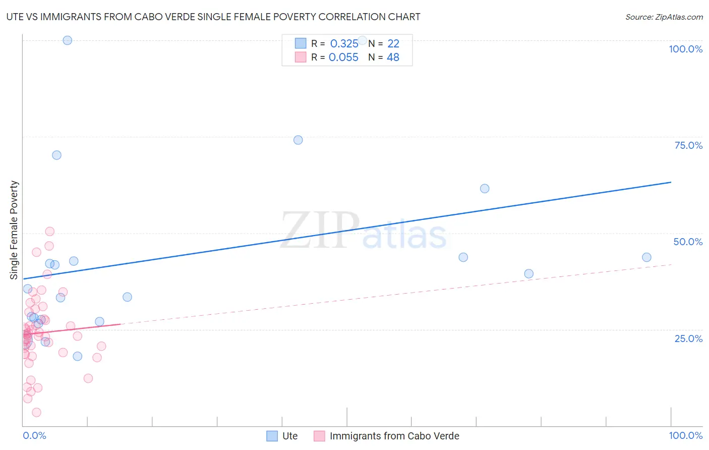 Ute vs Immigrants from Cabo Verde Single Female Poverty