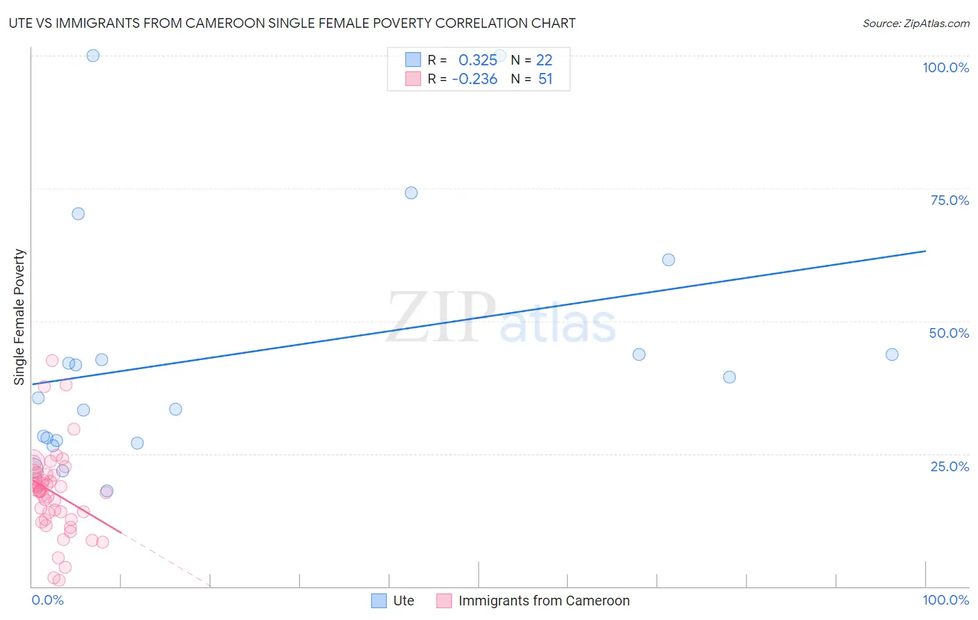 Ute vs Immigrants from Cameroon Single Female Poverty