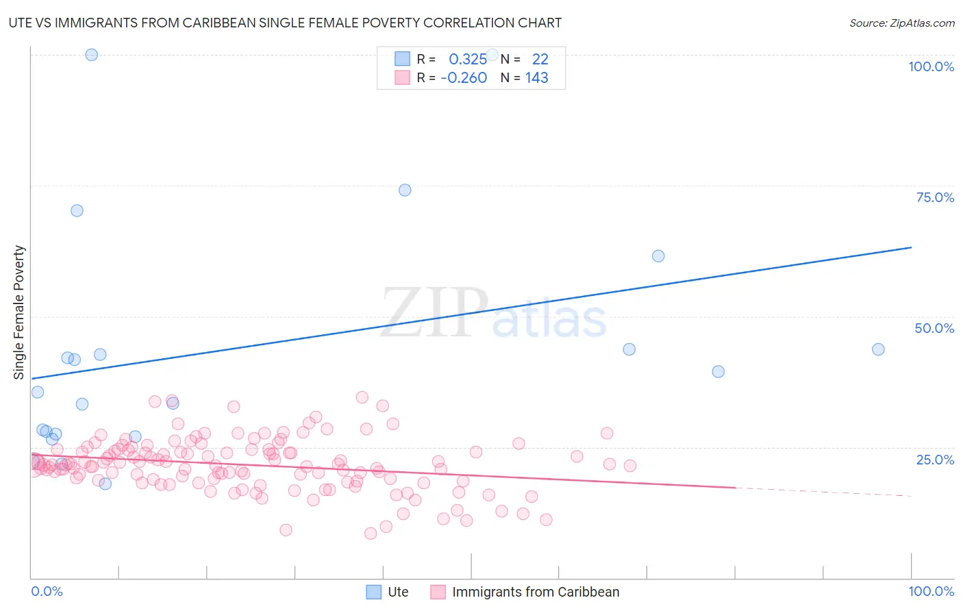 Ute vs Immigrants from Caribbean Single Female Poverty