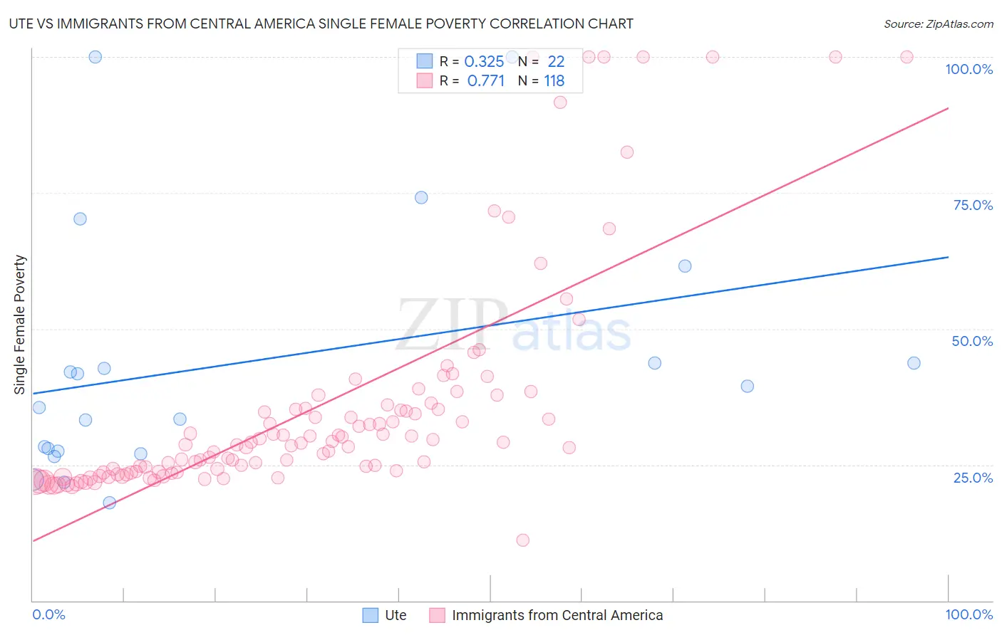 Ute vs Immigrants from Central America Single Female Poverty