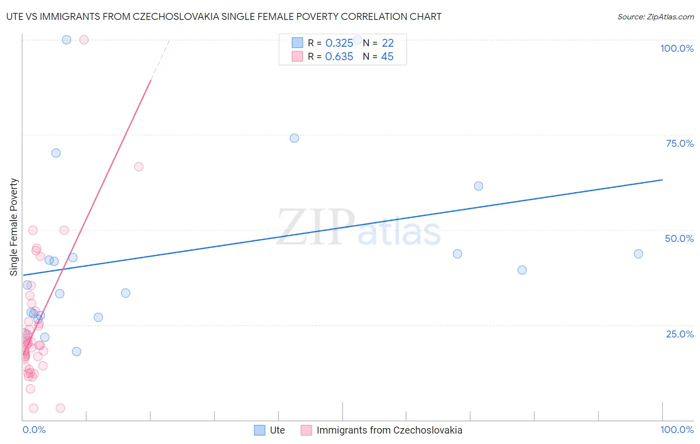 Ute vs Immigrants from Czechoslovakia Single Female Poverty