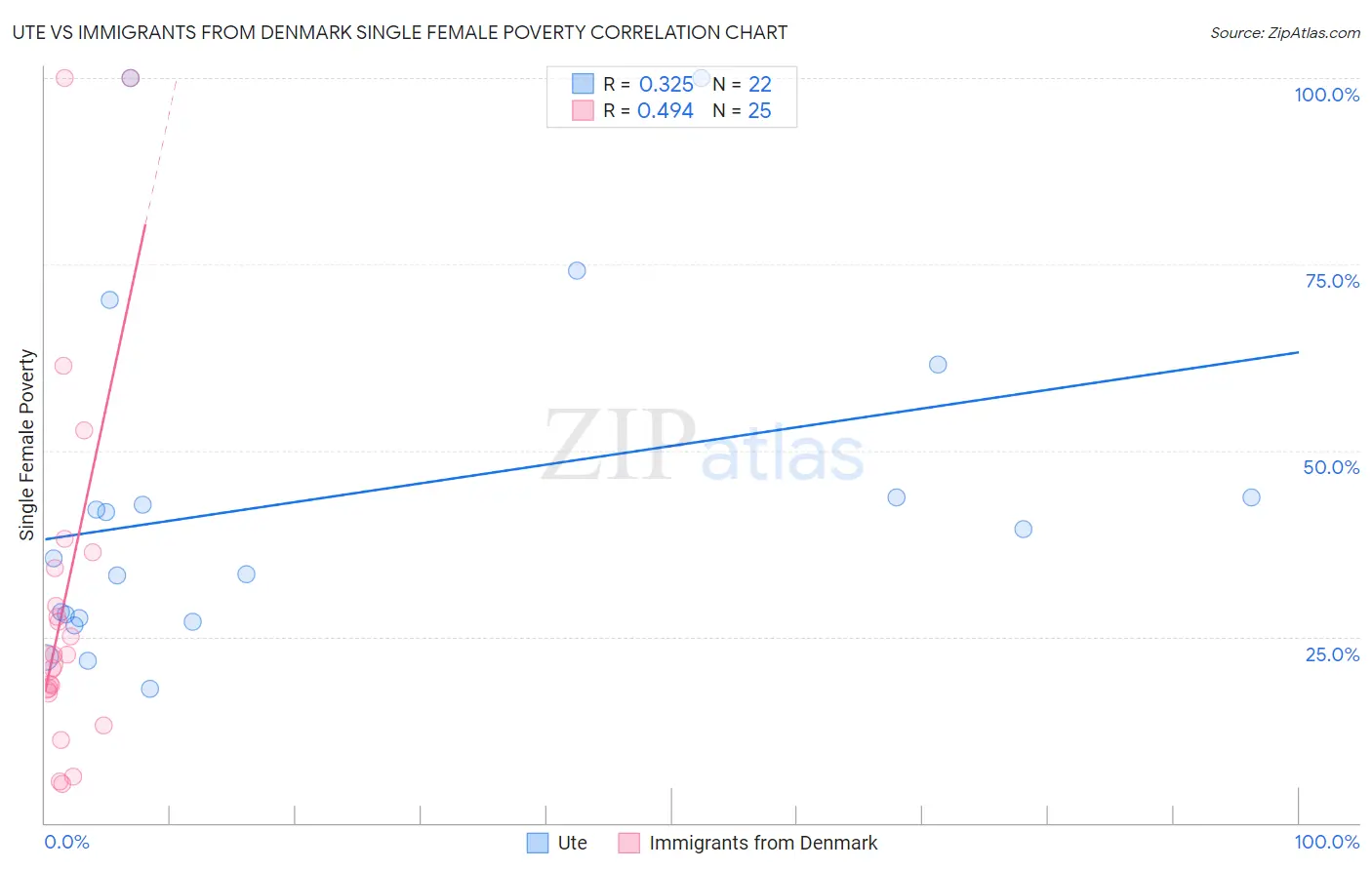 Ute vs Immigrants from Denmark Single Female Poverty
