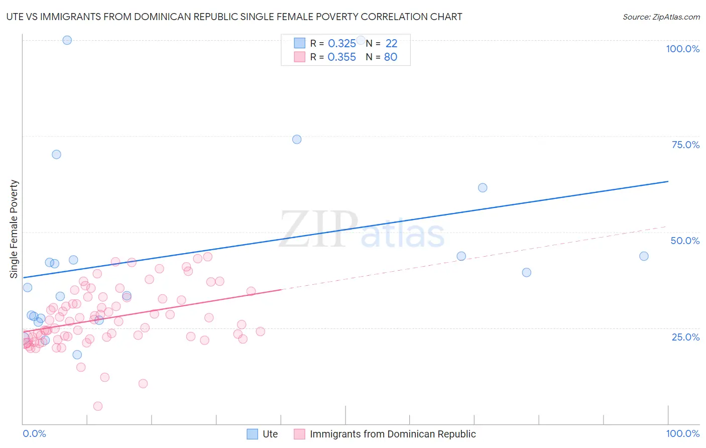 Ute vs Immigrants from Dominican Republic Single Female Poverty