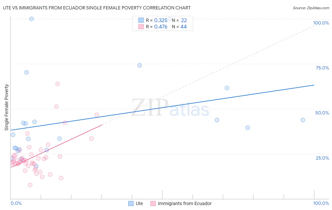 Ute vs Immigrants from Ecuador Single Female Poverty