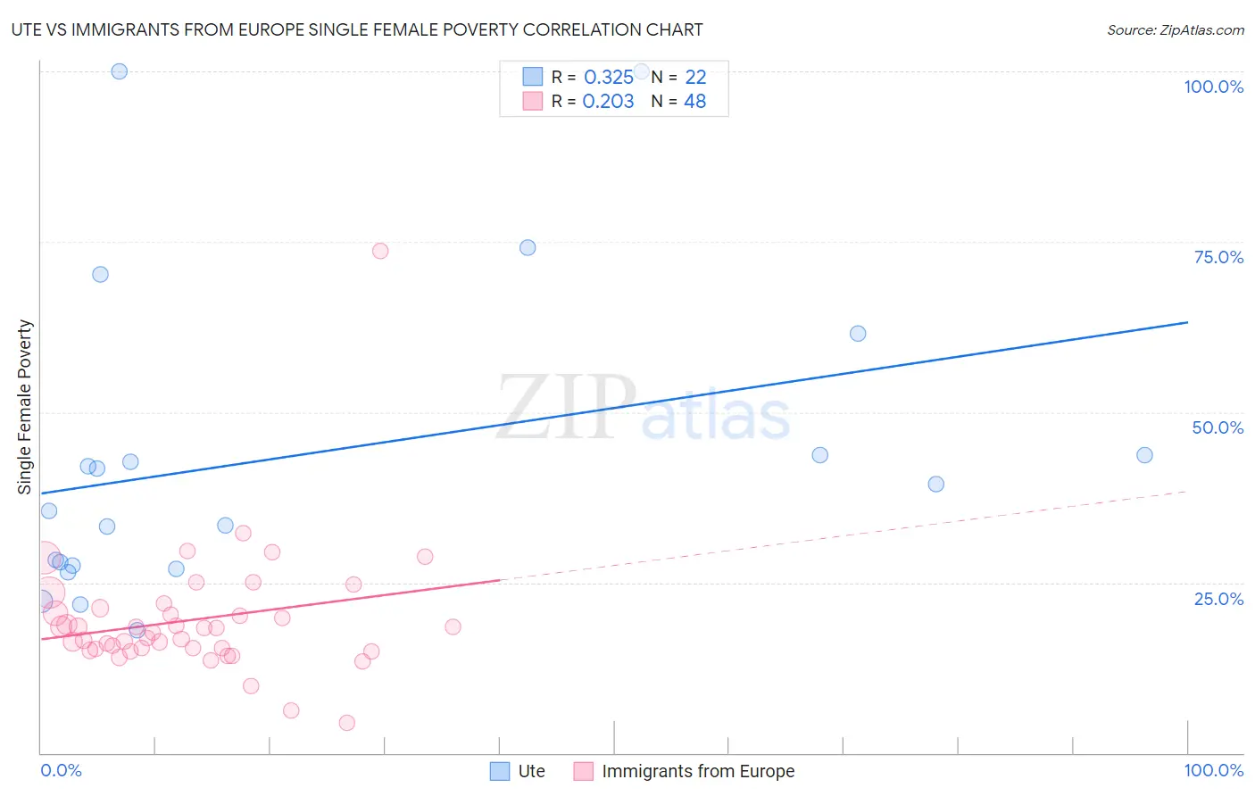 Ute vs Immigrants from Europe Single Female Poverty