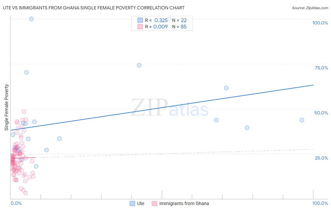 Ute vs Immigrants from Ghana Single Female Poverty