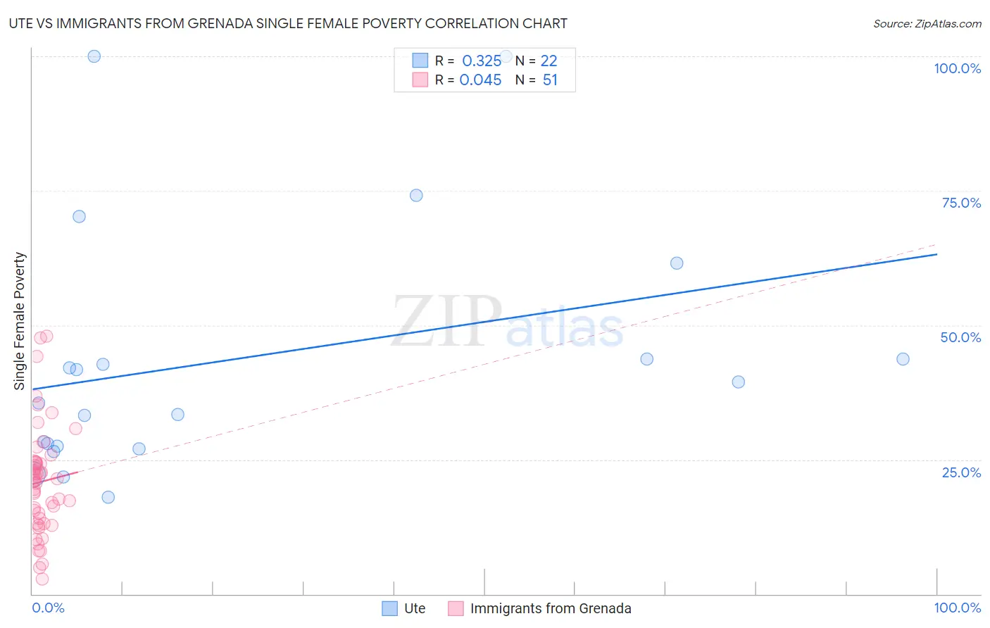 Ute vs Immigrants from Grenada Single Female Poverty