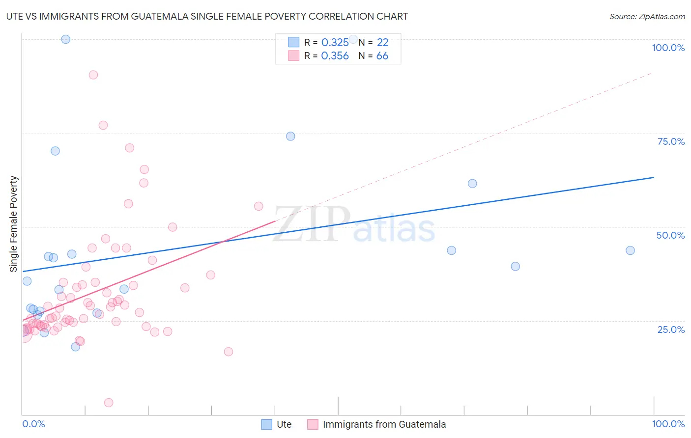 Ute vs Immigrants from Guatemala Single Female Poverty