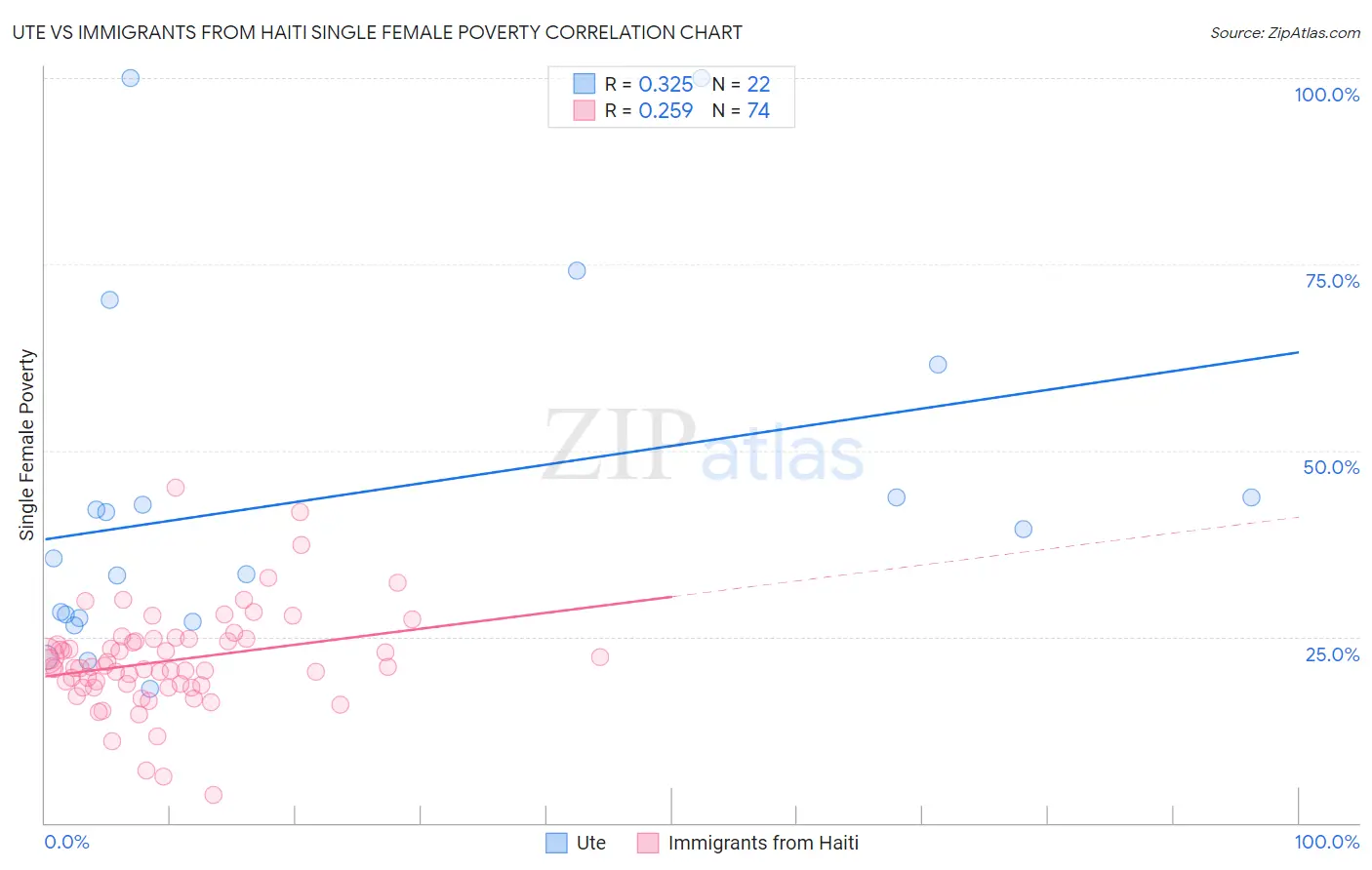 Ute vs Immigrants from Haiti Single Female Poverty