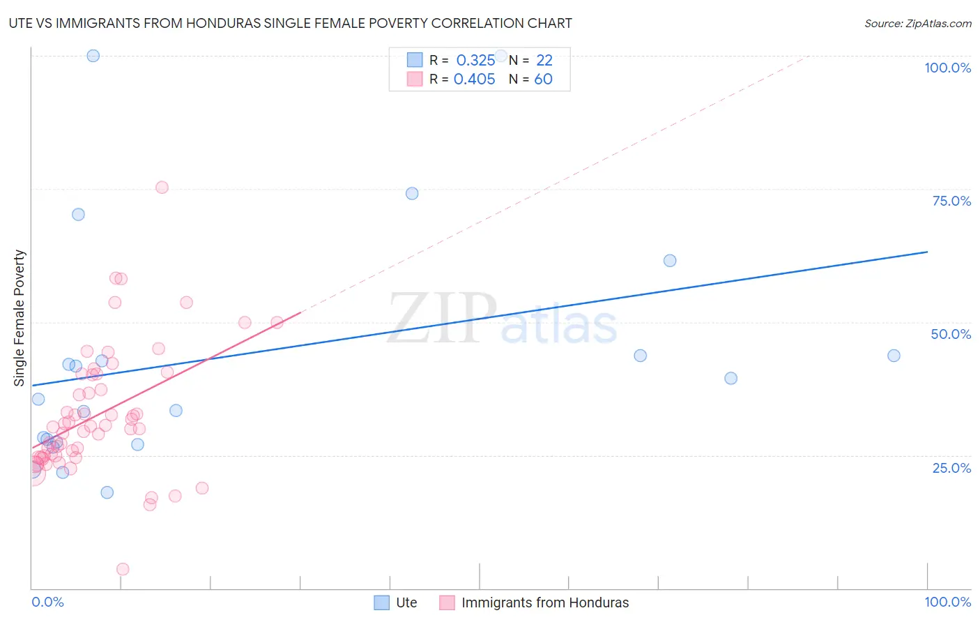 Ute vs Immigrants from Honduras Single Female Poverty