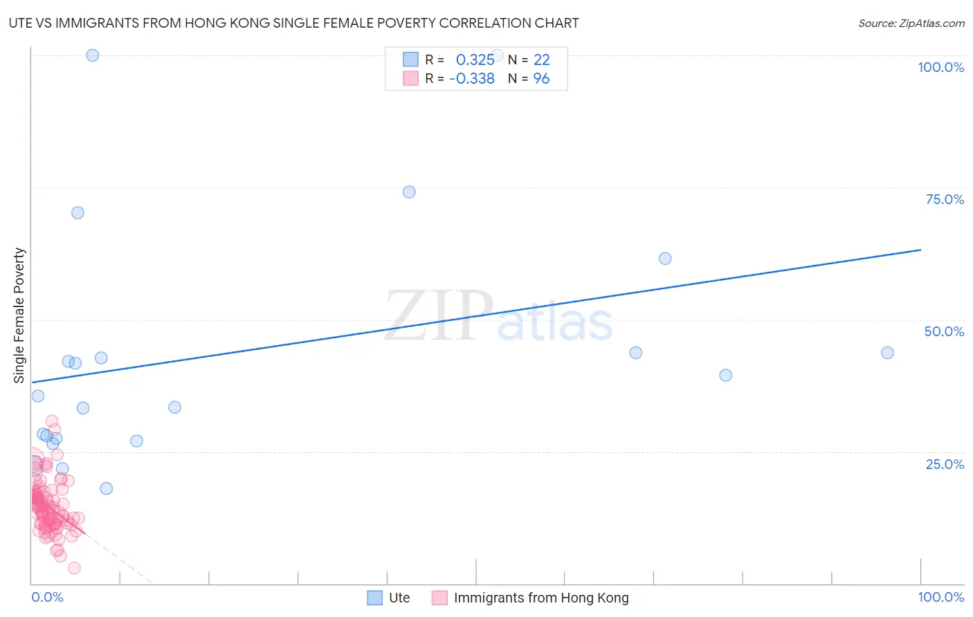 Ute vs Immigrants from Hong Kong Single Female Poverty