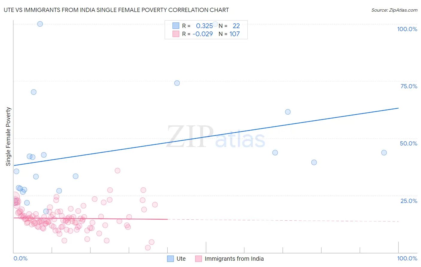 Ute vs Immigrants from India Single Female Poverty