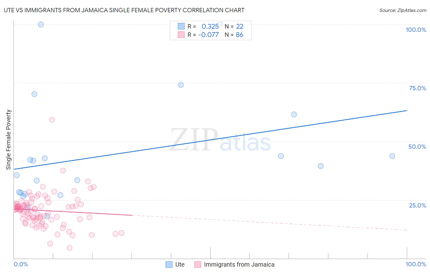 Ute vs Immigrants from Jamaica Single Female Poverty