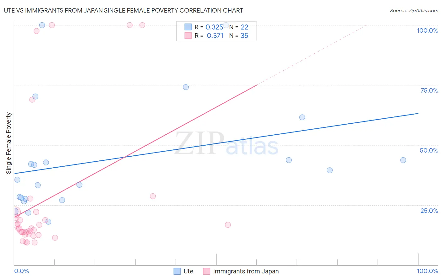 Ute vs Immigrants from Japan Single Female Poverty