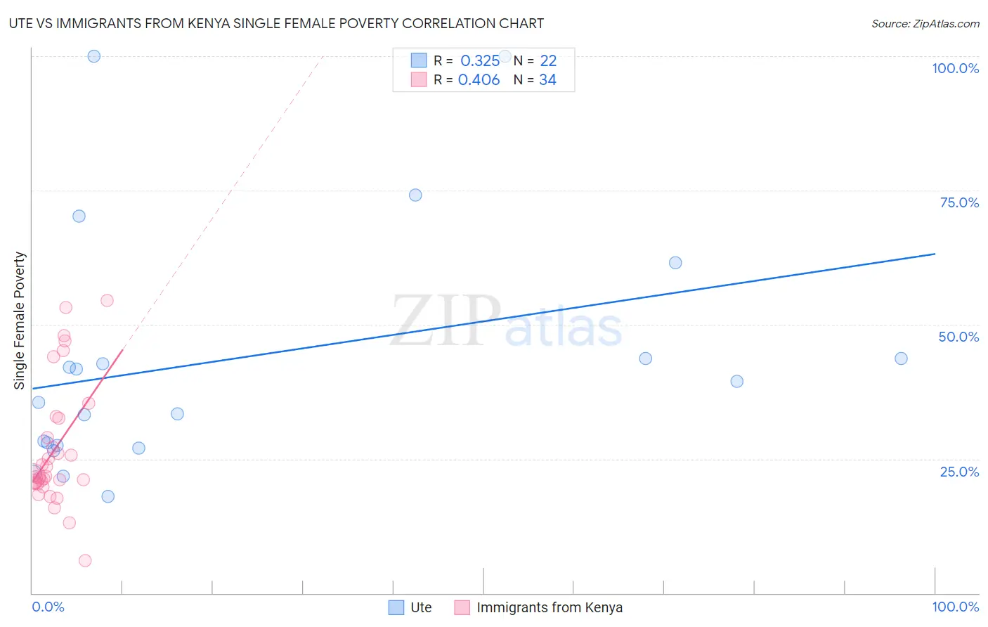 Ute vs Immigrants from Kenya Single Female Poverty