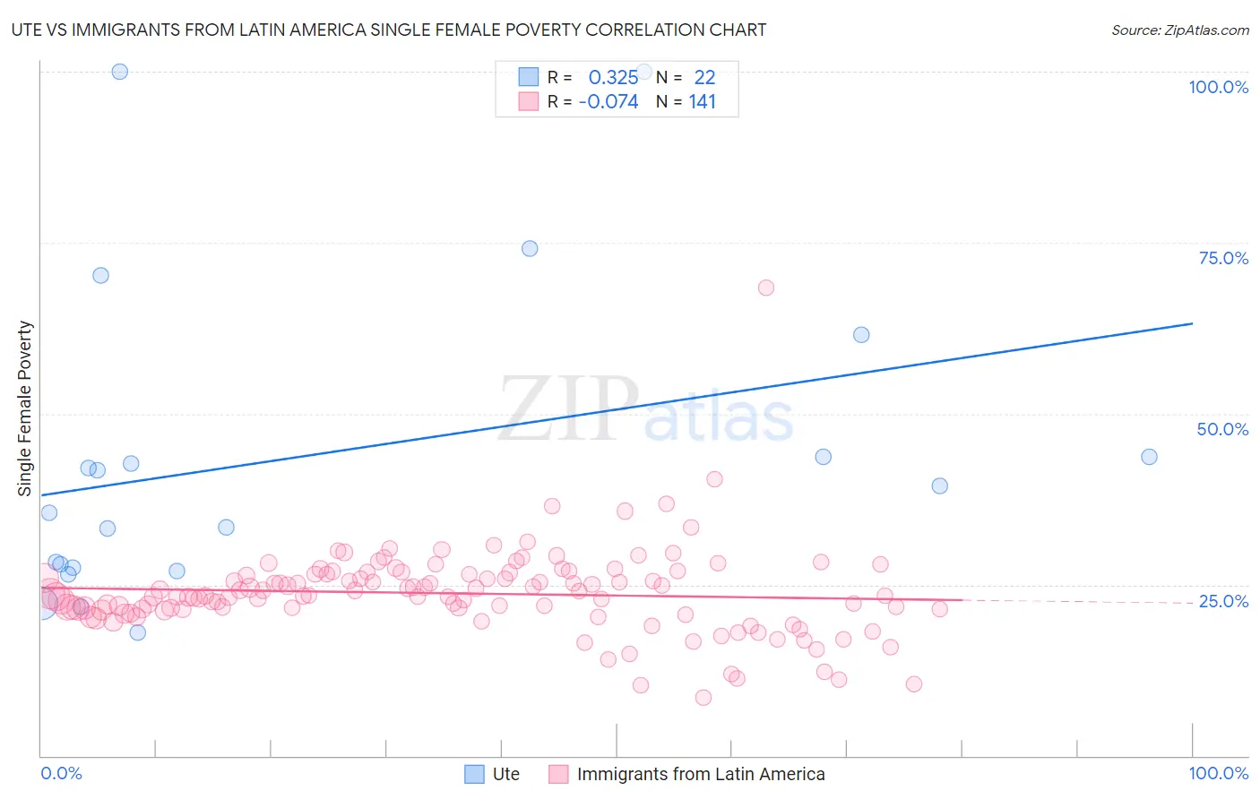 Ute vs Immigrants from Latin America Single Female Poverty