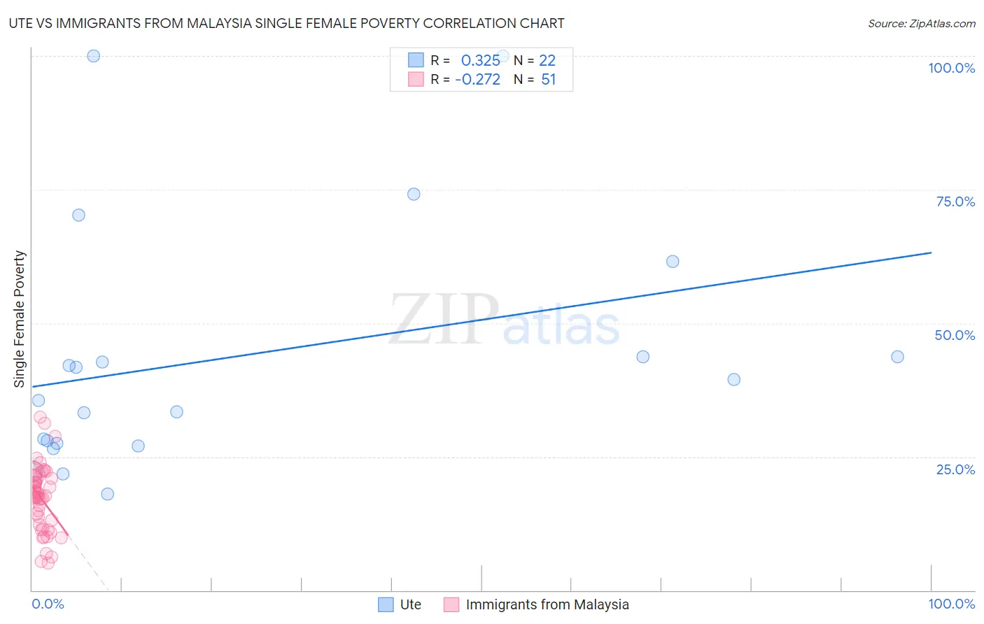 Ute vs Immigrants from Malaysia Single Female Poverty