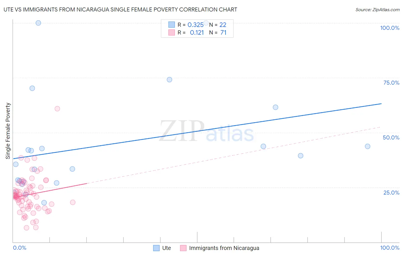 Ute vs Immigrants from Nicaragua Single Female Poverty