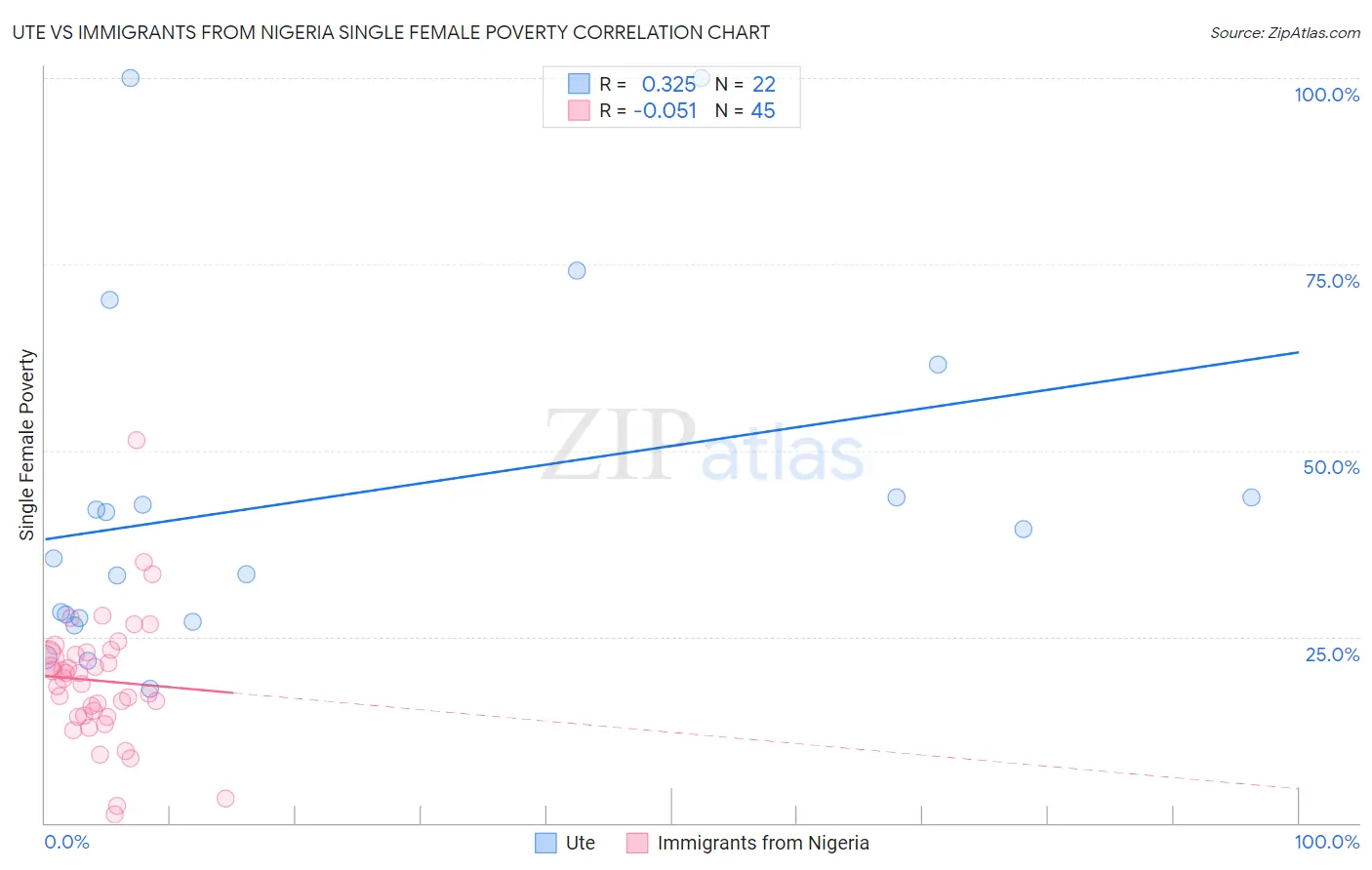 Ute vs Immigrants from Nigeria Single Female Poverty