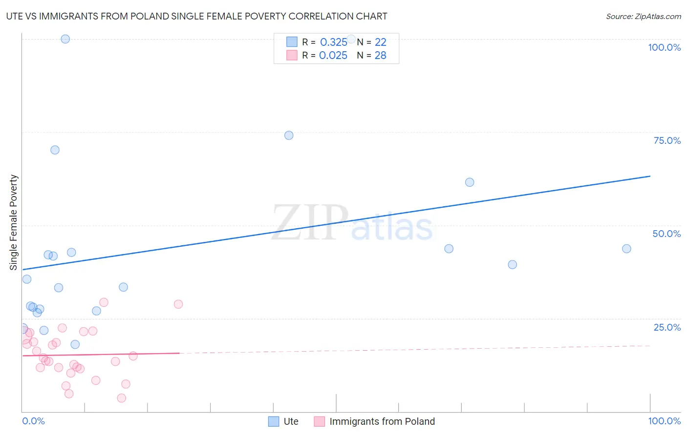 Ute vs Immigrants from Poland Single Female Poverty