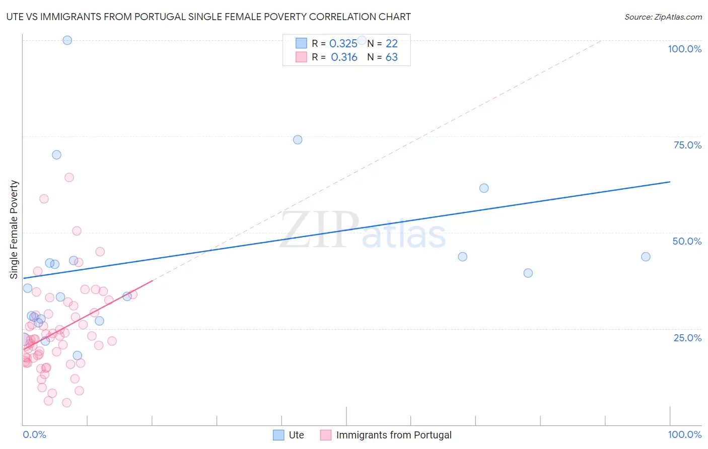 Ute vs Immigrants from Portugal Single Female Poverty