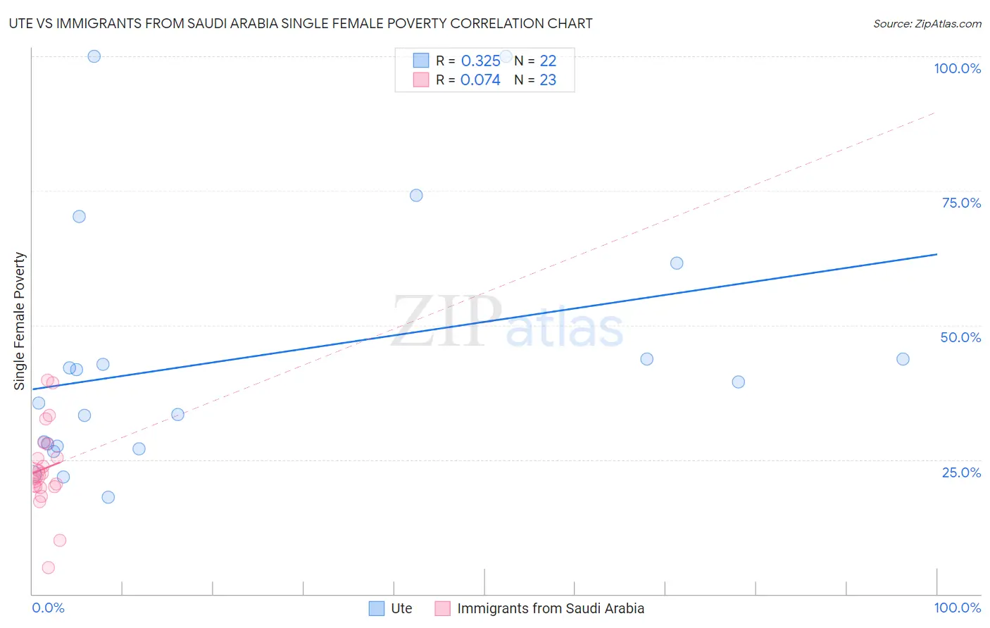 Ute vs Immigrants from Saudi Arabia Single Female Poverty