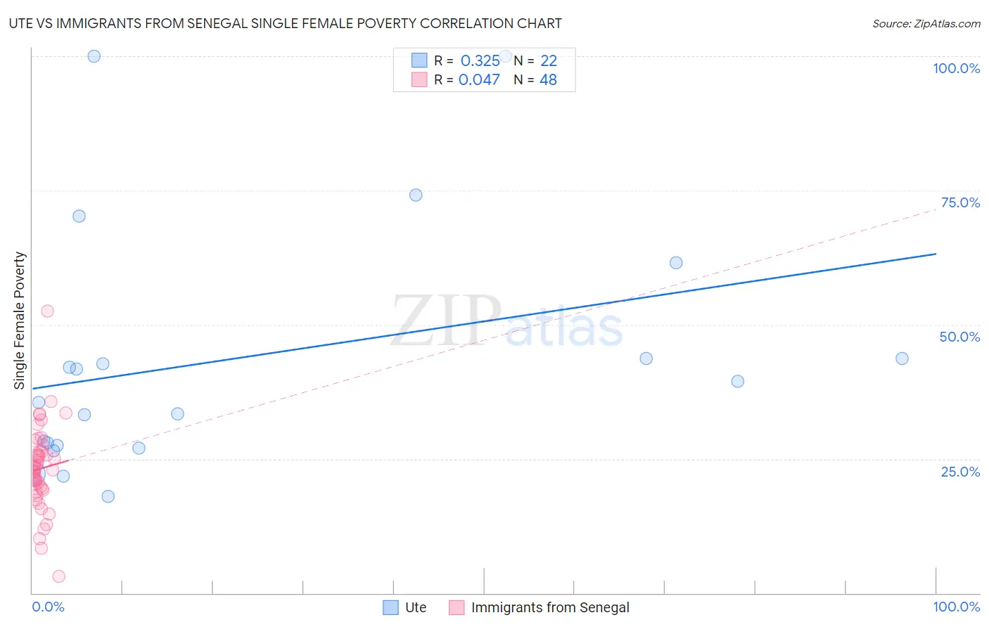 Ute vs Immigrants from Senegal Single Female Poverty