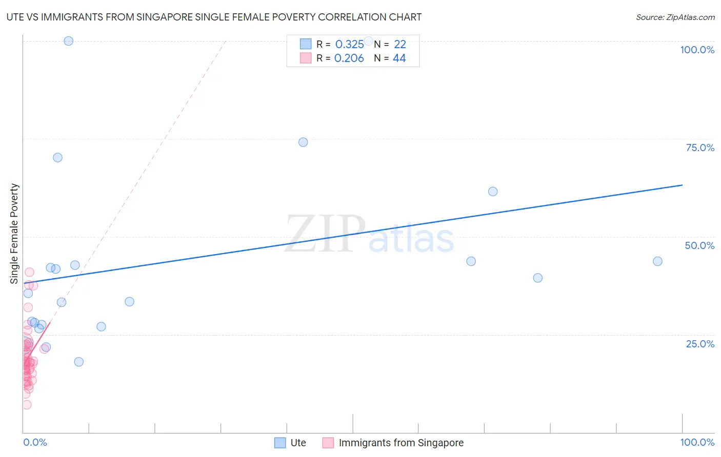 Ute vs Immigrants from Singapore Single Female Poverty