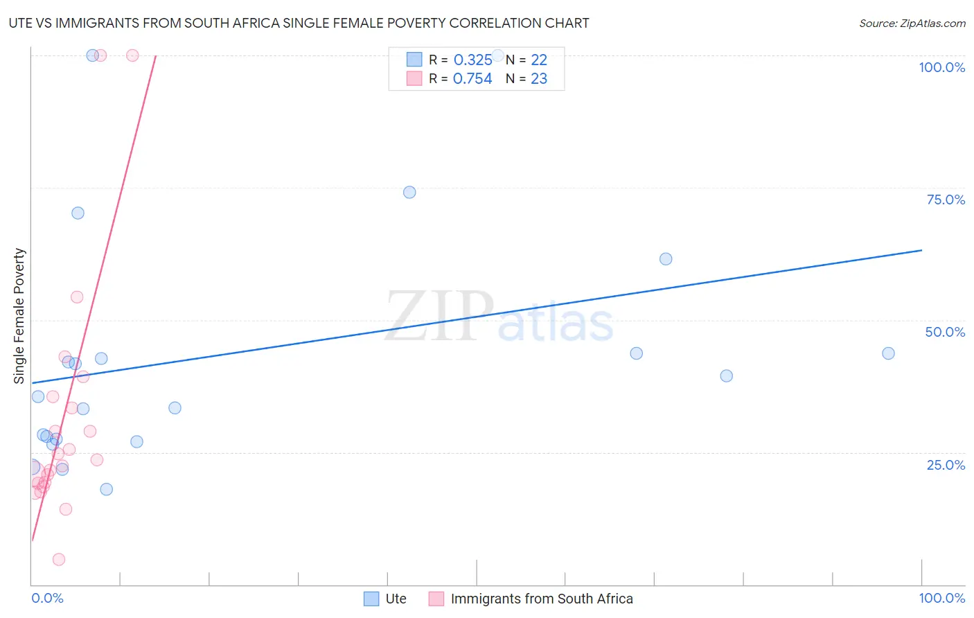 Ute vs Immigrants from South Africa Single Female Poverty