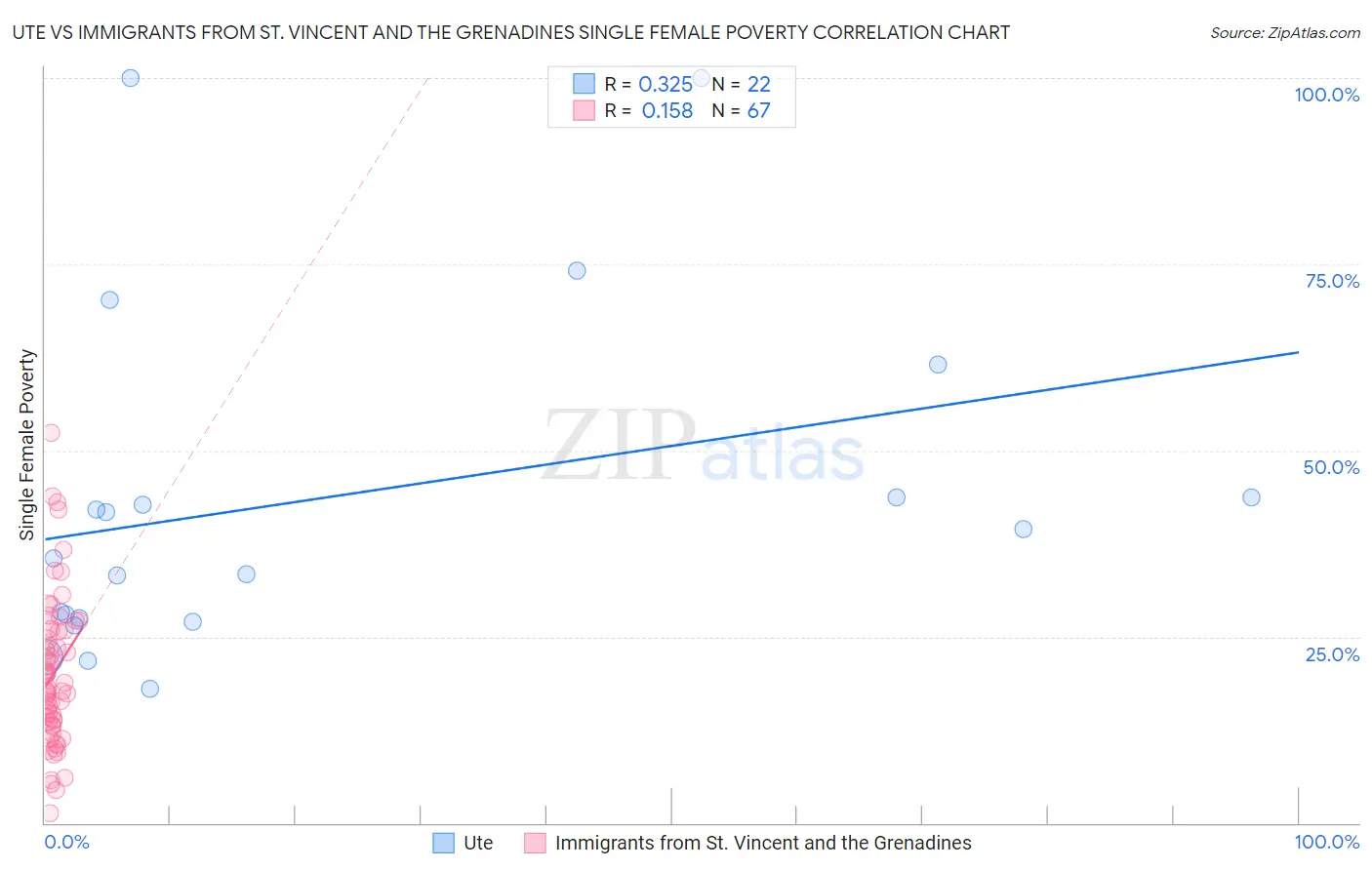 Ute vs Immigrants from St. Vincent and the Grenadines Single Female Poverty