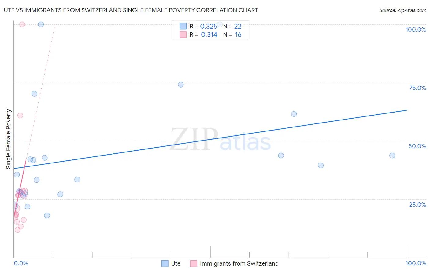 Ute vs Immigrants from Switzerland Single Female Poverty