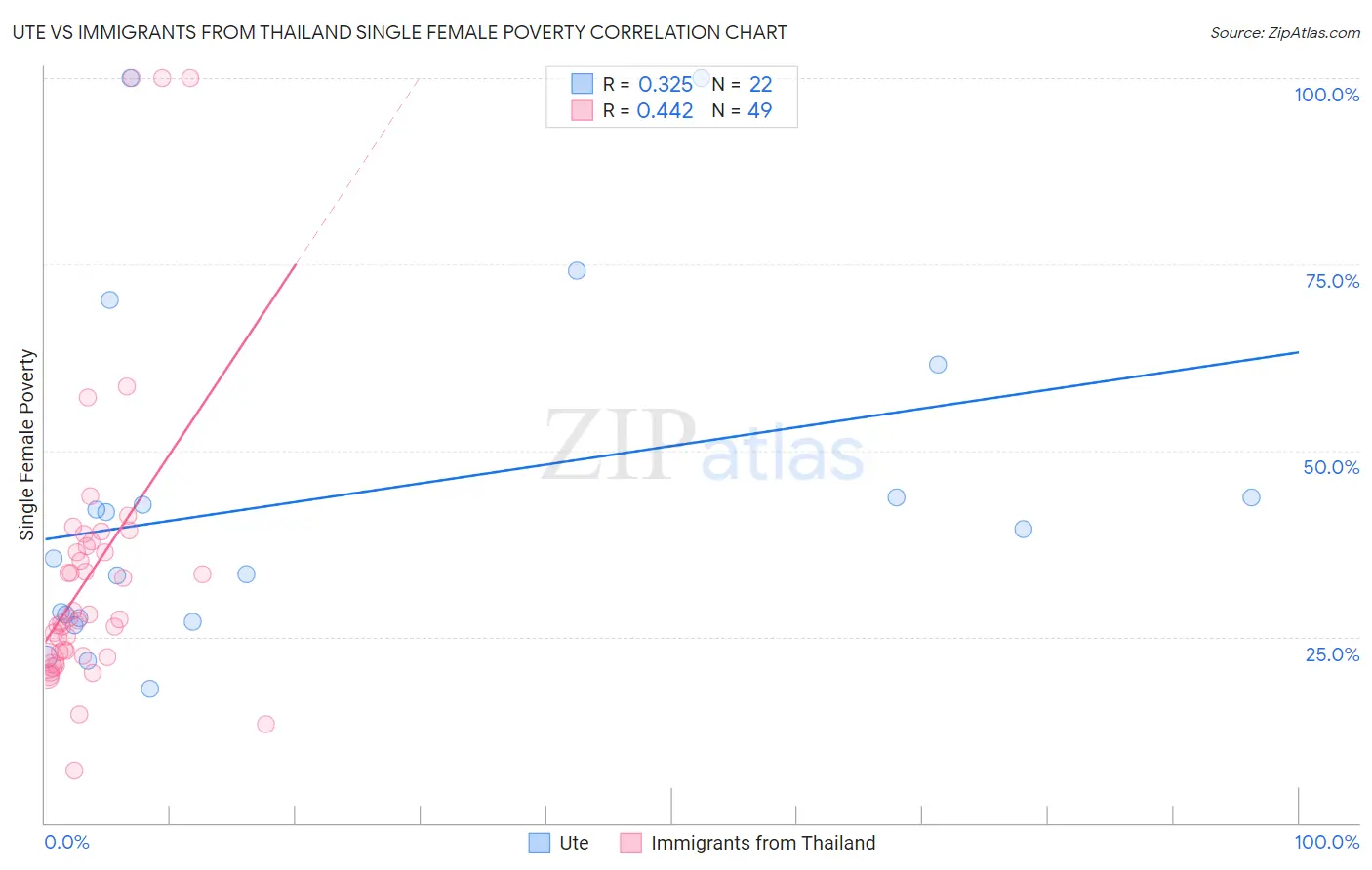 Ute vs Immigrants from Thailand Single Female Poverty