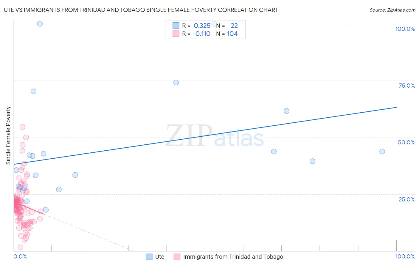 Ute vs Immigrants from Trinidad and Tobago Single Female Poverty