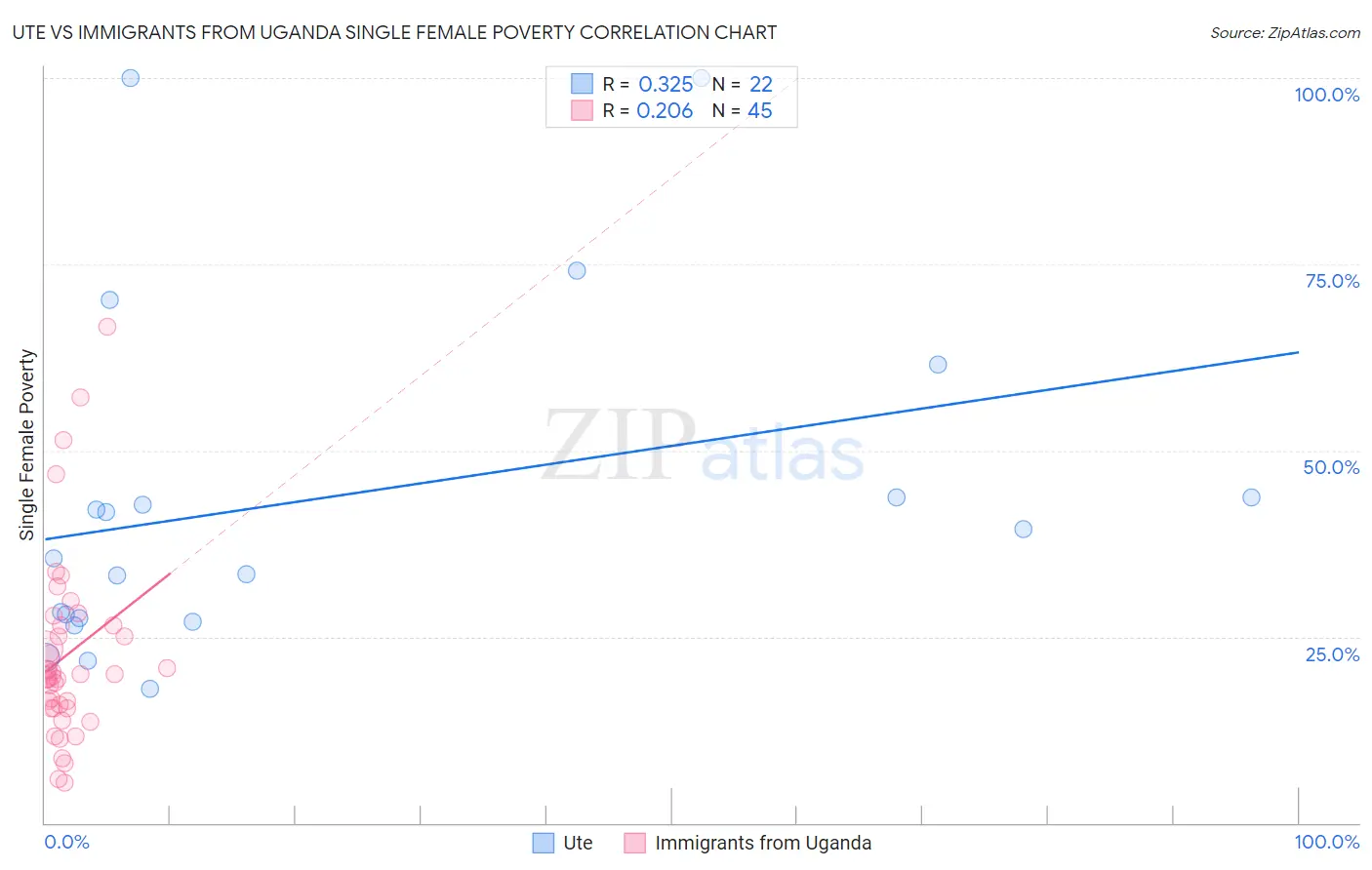 Ute vs Immigrants from Uganda Single Female Poverty