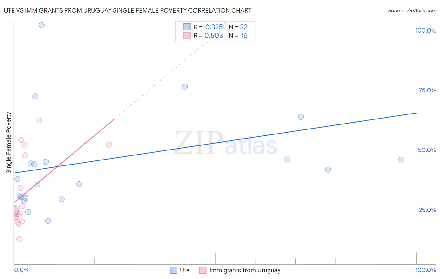 Ute vs Immigrants from Uruguay Single Female Poverty