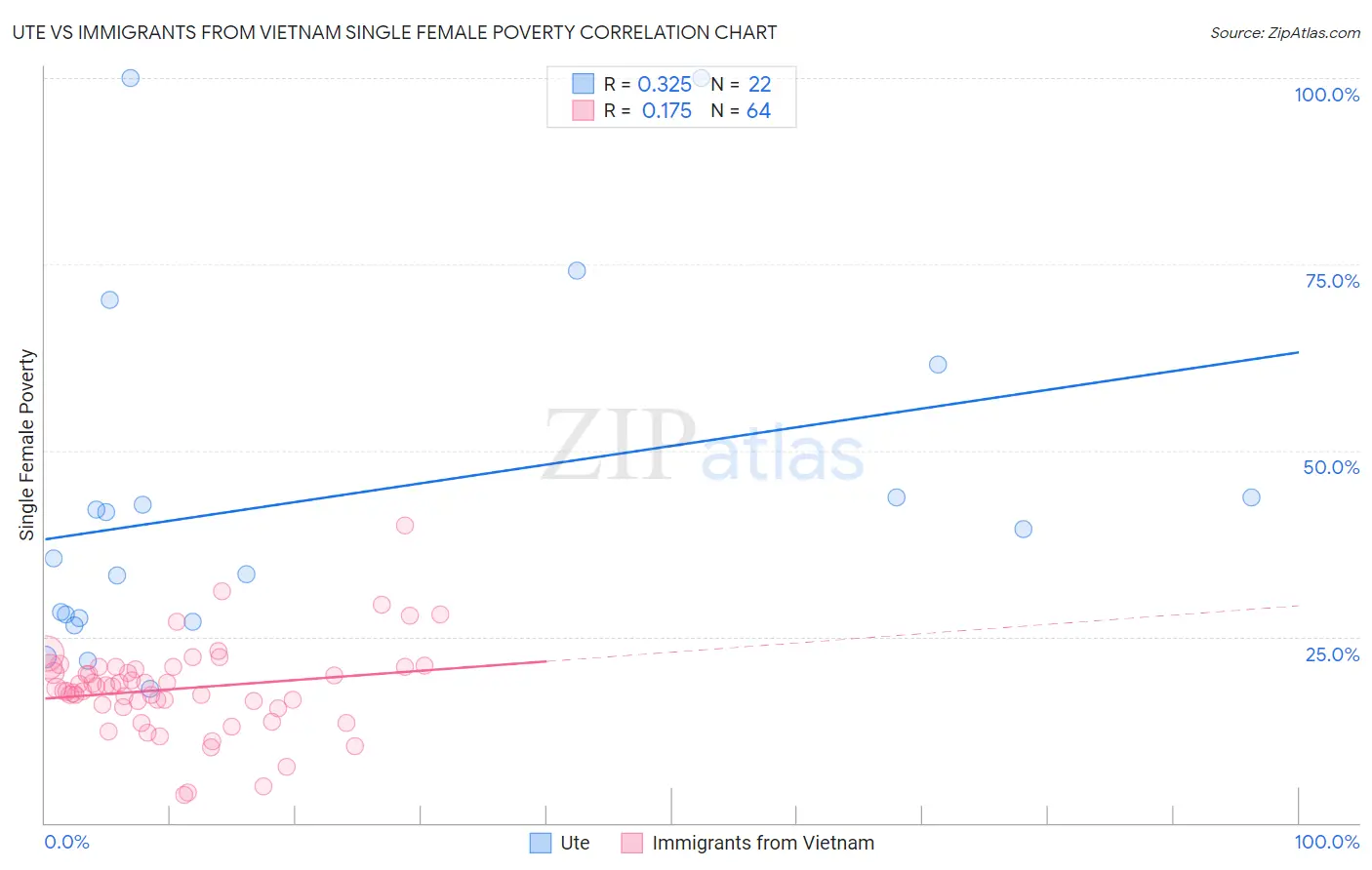 Ute vs Immigrants from Vietnam Single Female Poverty